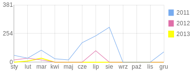 Wykres roczny blog rowerowy wislan.bikestats.pl